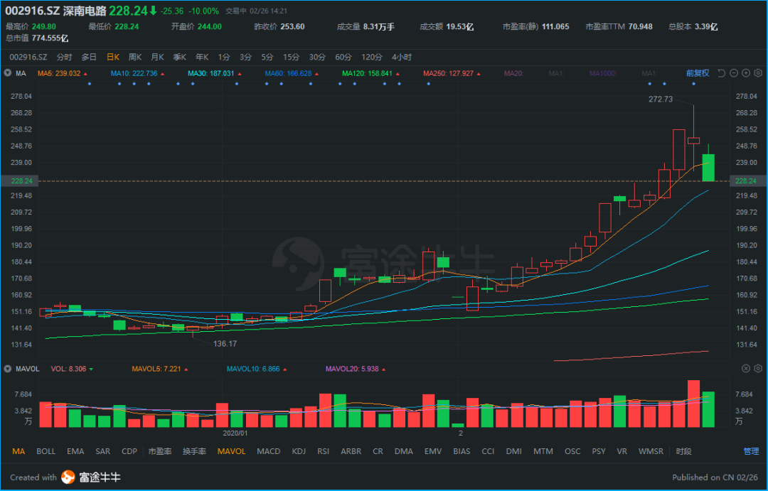美股因疫情爆跌,会像A股一样上演大反转吗?