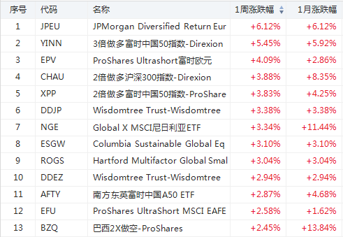 价值股逆袭！中国金融股ETF成“无杠杆之王”-图片3