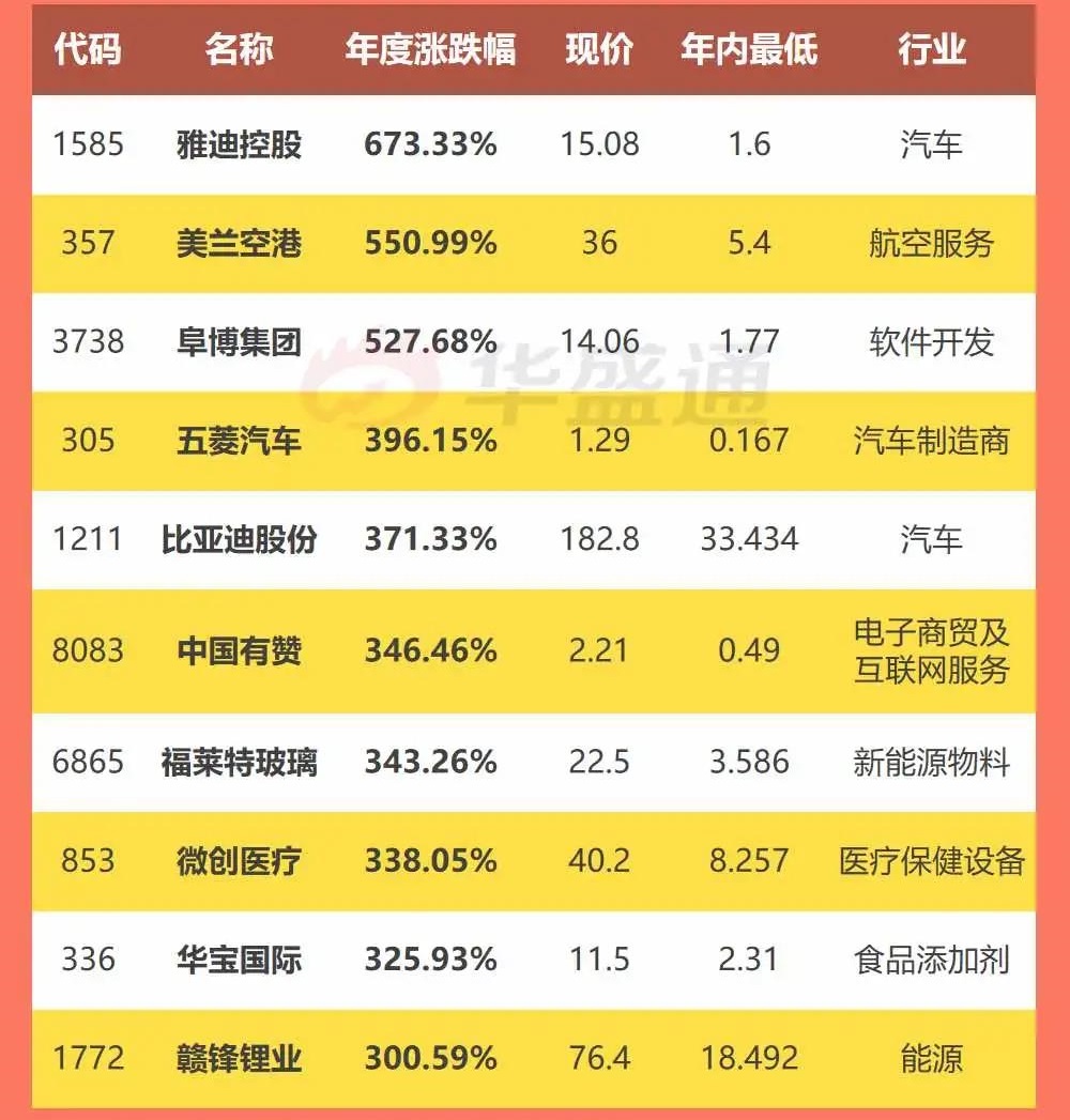 错过后悔一整年港美TOP10大牛股！买中一只，最少赚300%+-图片2