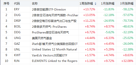 ETF周报 | 散户“血洗”华尔街，这只ETF竟成大赢家！-图片5