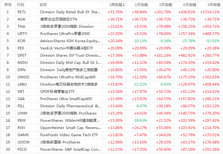 ETF周报 | RETL暴涨52%！清洁能源ETF又腾飞-图片1