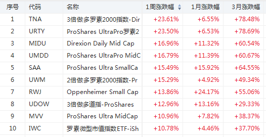 ETF周报 | RETL暴涨52%！清洁能源ETF又腾飞-图片2