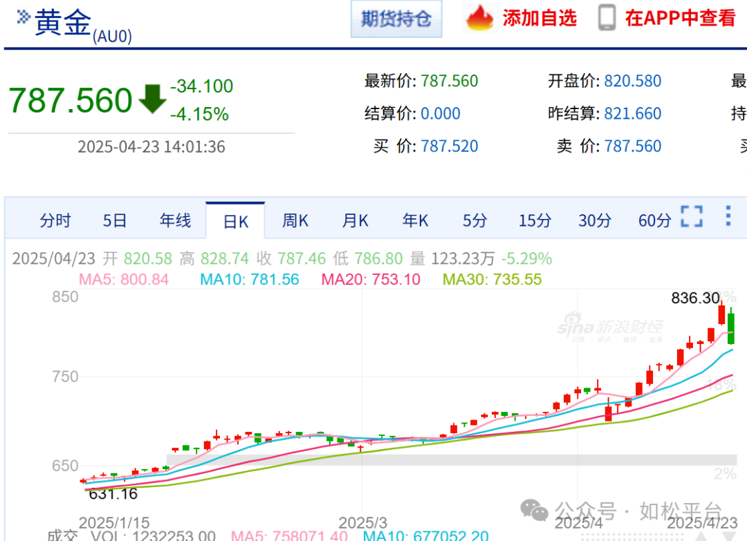 如松：黄金跪于珠峰之巅 – 实物荒、美元危机与一场金融地震-图片3