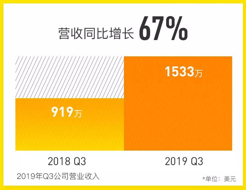 老虎Q3营收1533万美元同比劲增67% 首次实现单季度Non-GAAP盈利-图片1