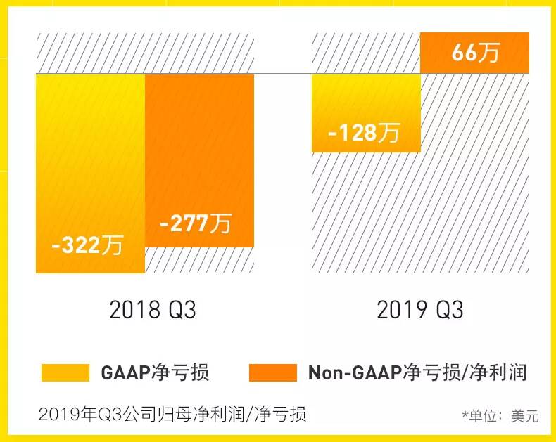 老虎Q3营收1533万美元同比劲增67% 首次实现单季度Non-GAAP盈利-图片2
