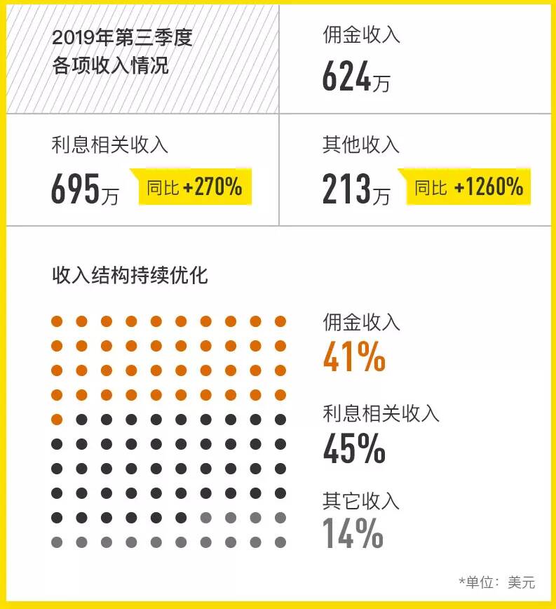 老虎Q3营收1533万美元同比劲增67% 首次实现单季度Non-GAAP盈利-图片3