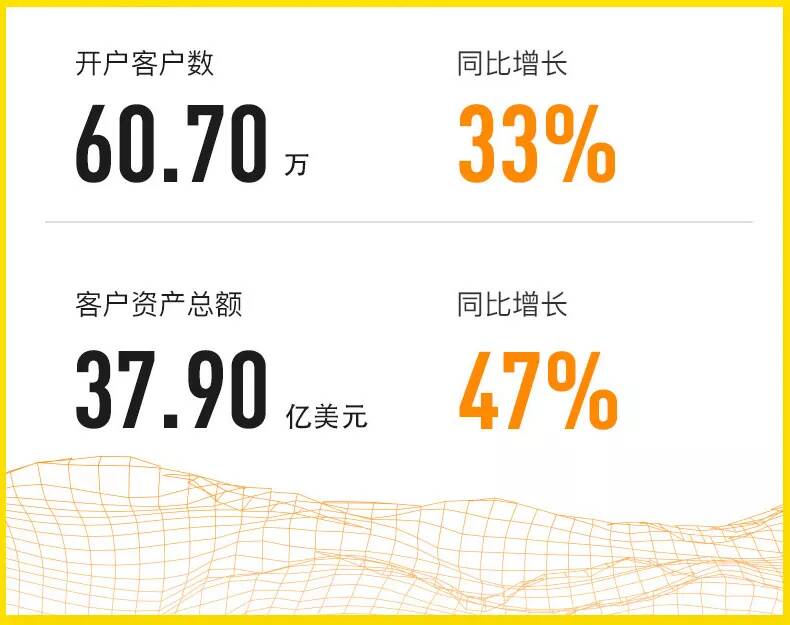 老虎Q3营收1533万美元同比劲增67% 首次实现单季度Non-GAAP盈利-图片5