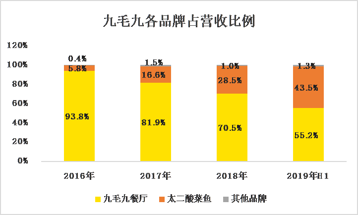 网红餐饮店、媲美海底捞，九毛九上市能否再现翻倍神话？-图片1