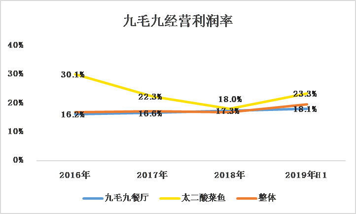 网红餐饮店、媲美海底捞，九毛九上市能否再现翻倍神话？-图片2