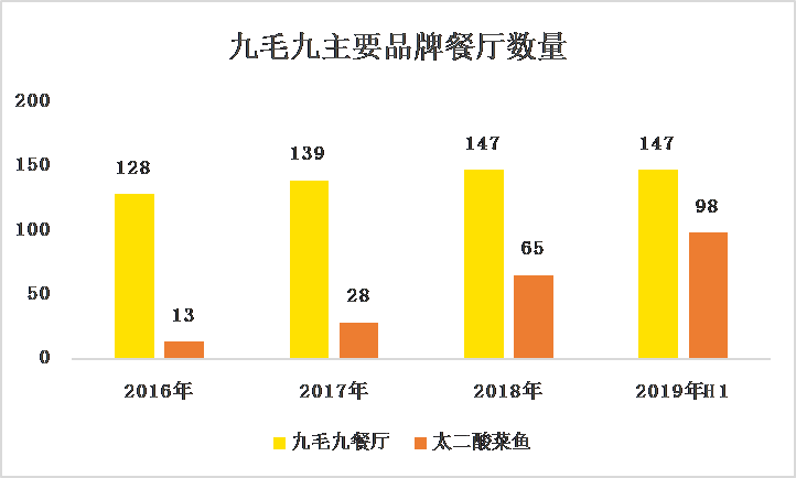 网红餐饮店、媲美海底捞，九毛九上市能否再现翻倍神话？-图片3