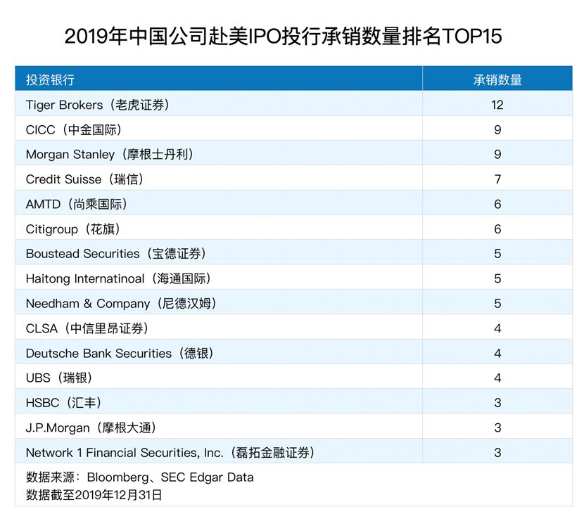 2019年投行成绩单出炉：老虎承销12宗中国公司赴美IPO 数量全球居首-图片4