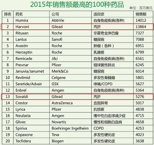 从“丙肝”到肺炎，“神药”之王吉利德能带来多少惊喜-图片7