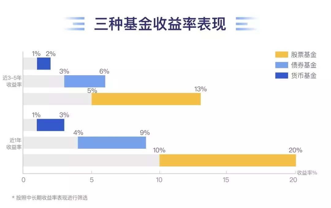 老虎证券上线基金超市，一站投资全球好基（内有超级福利）-图片1