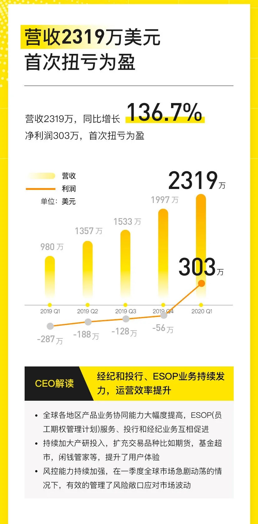 老虎证券盈利了！Q1营收大增136.7% 单季新增客户创新高