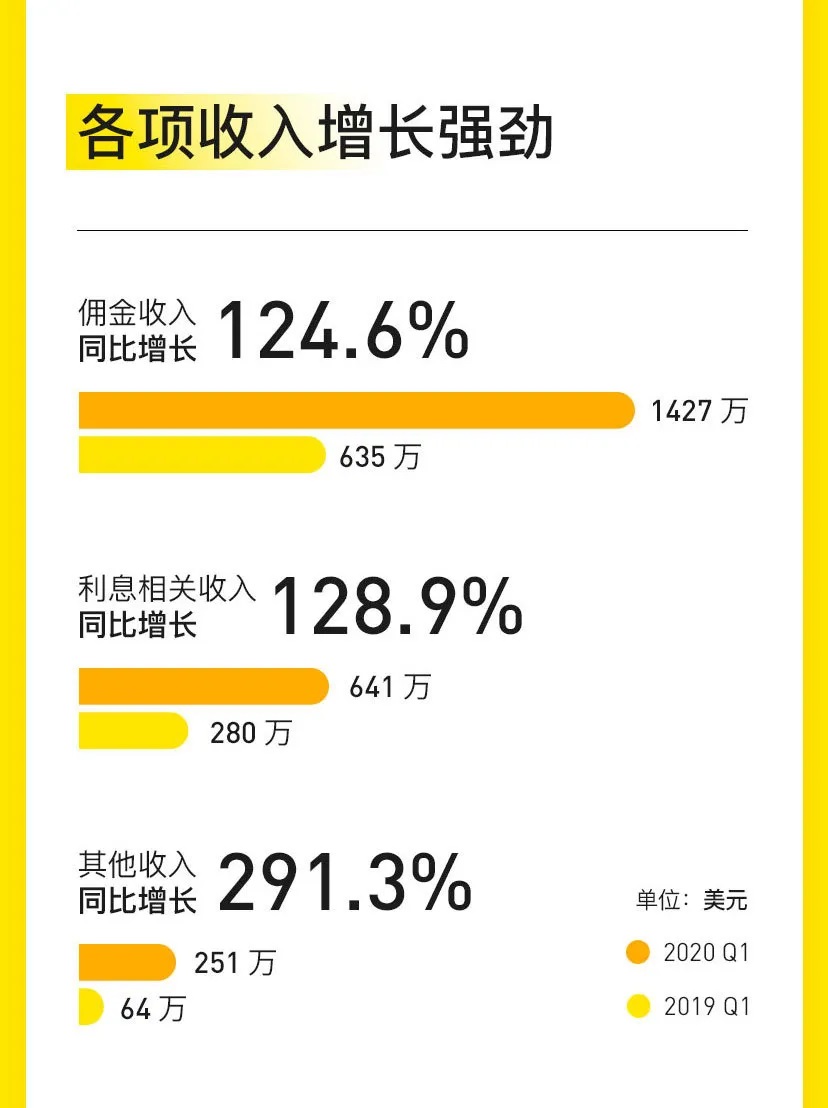 老虎证券盈利了！Q1营收大增136.7% 单季新增客户创新高