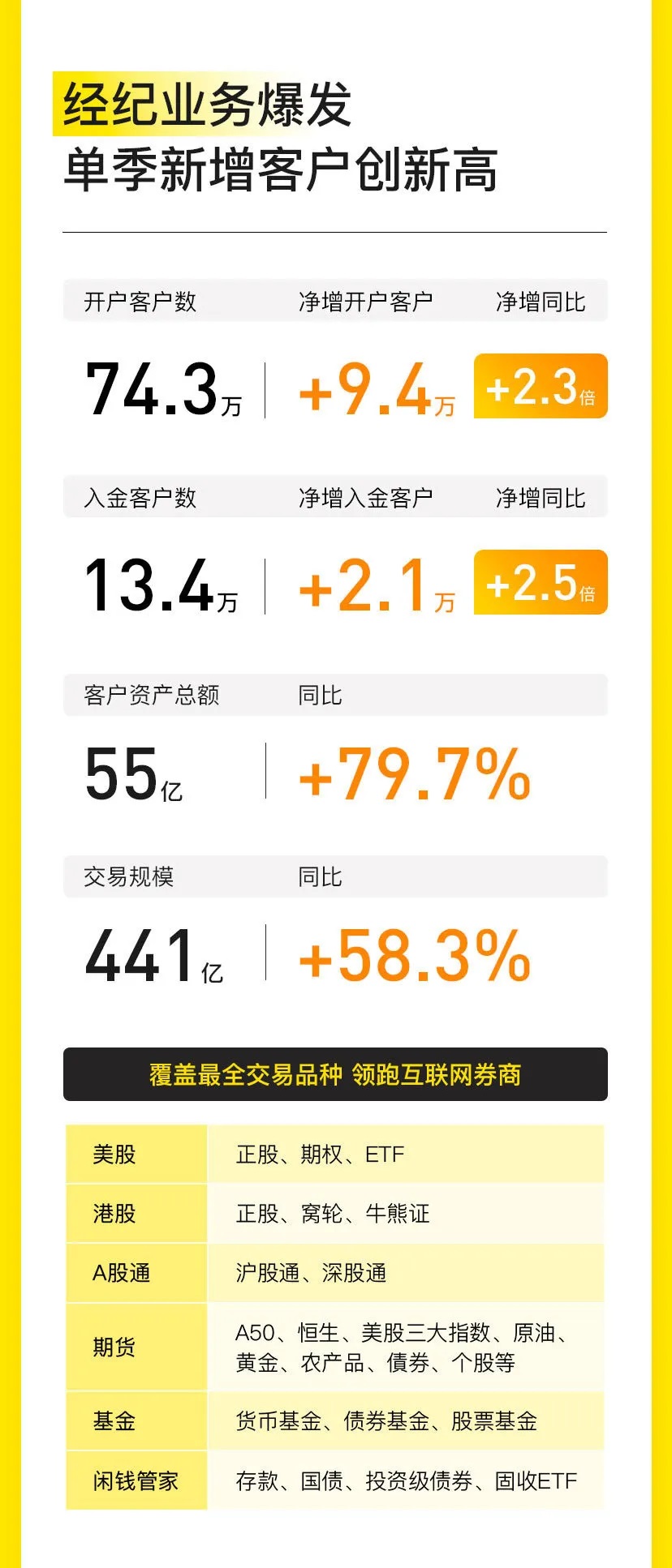 老虎证券盈利了！Q1营收大增136.7% 单季新增客户创新高