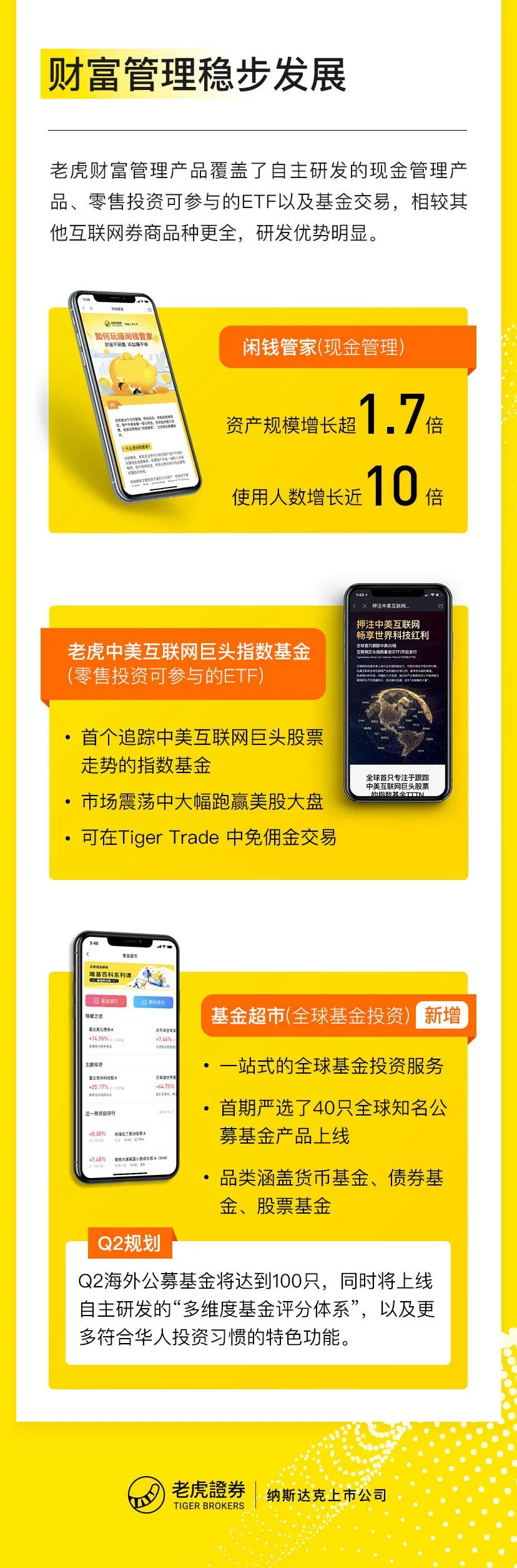 老虎证券盈利了！Q1营收大增136.7% 单季新增客户创新高
