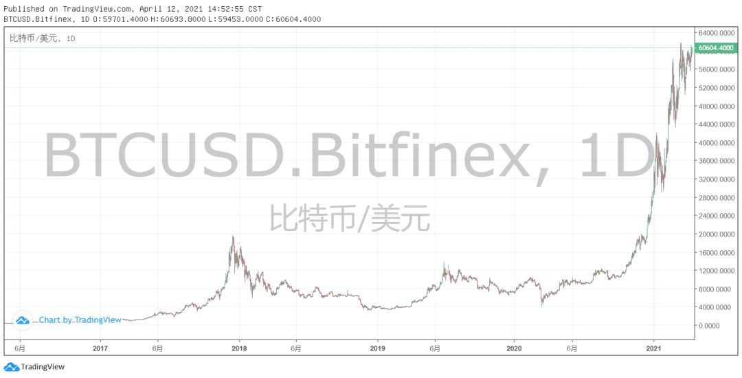 Coinbase上市：如何投资比特币？比特币投资途径有哪些？-图片1