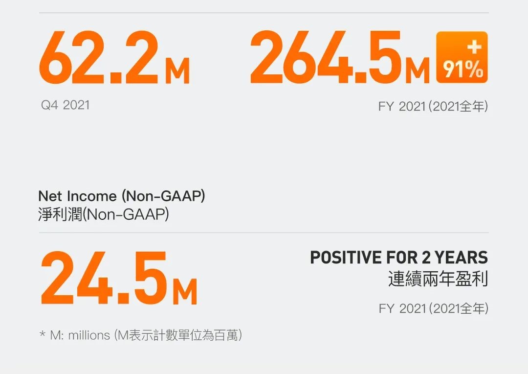 老虎国际Q4新增入金客户超90%来自非中国地区，新加坡市占率持续领先