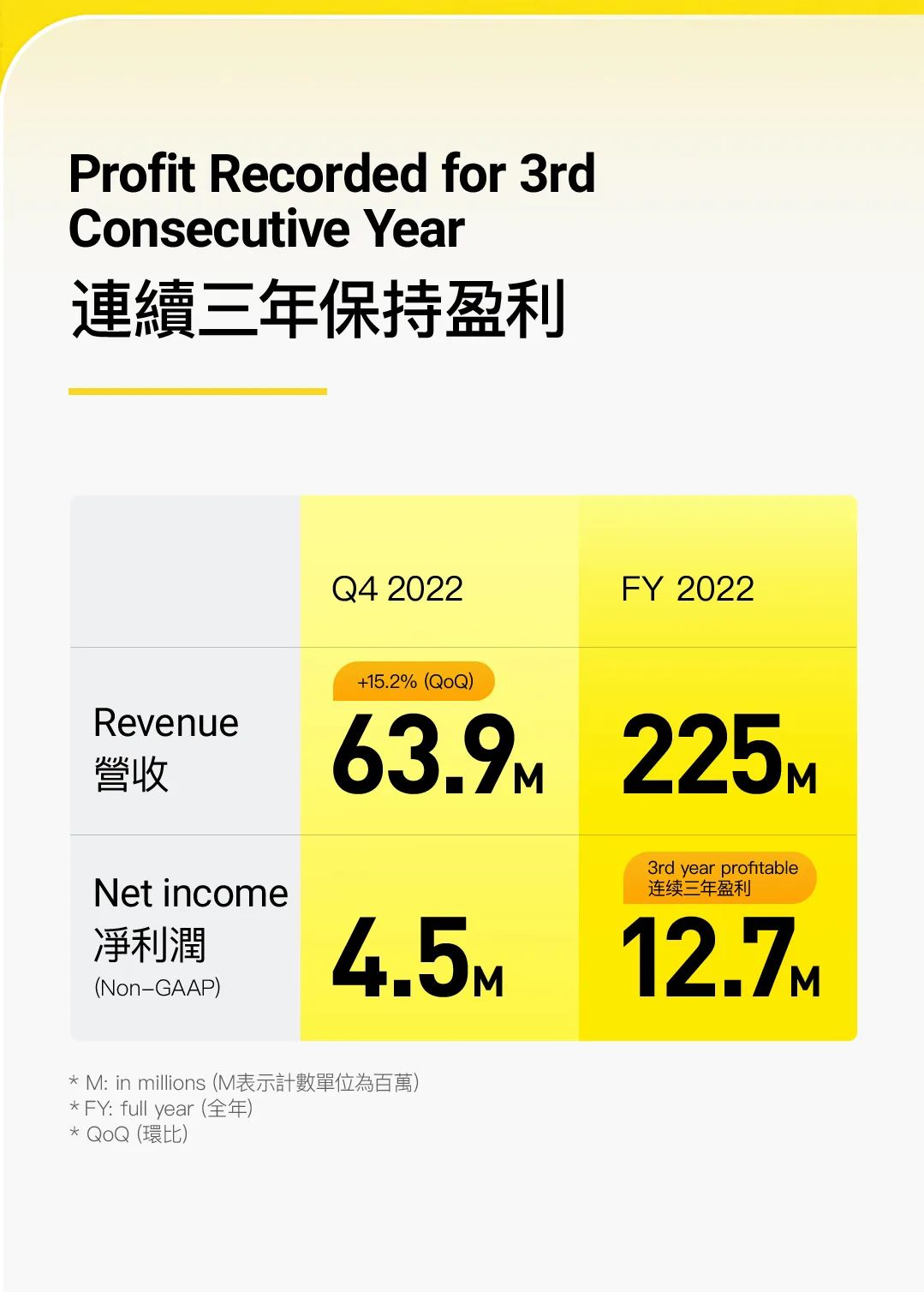 老虎国际全年营收2.3亿美元，连续三年盈利，超额完成年度入金目标-图片1