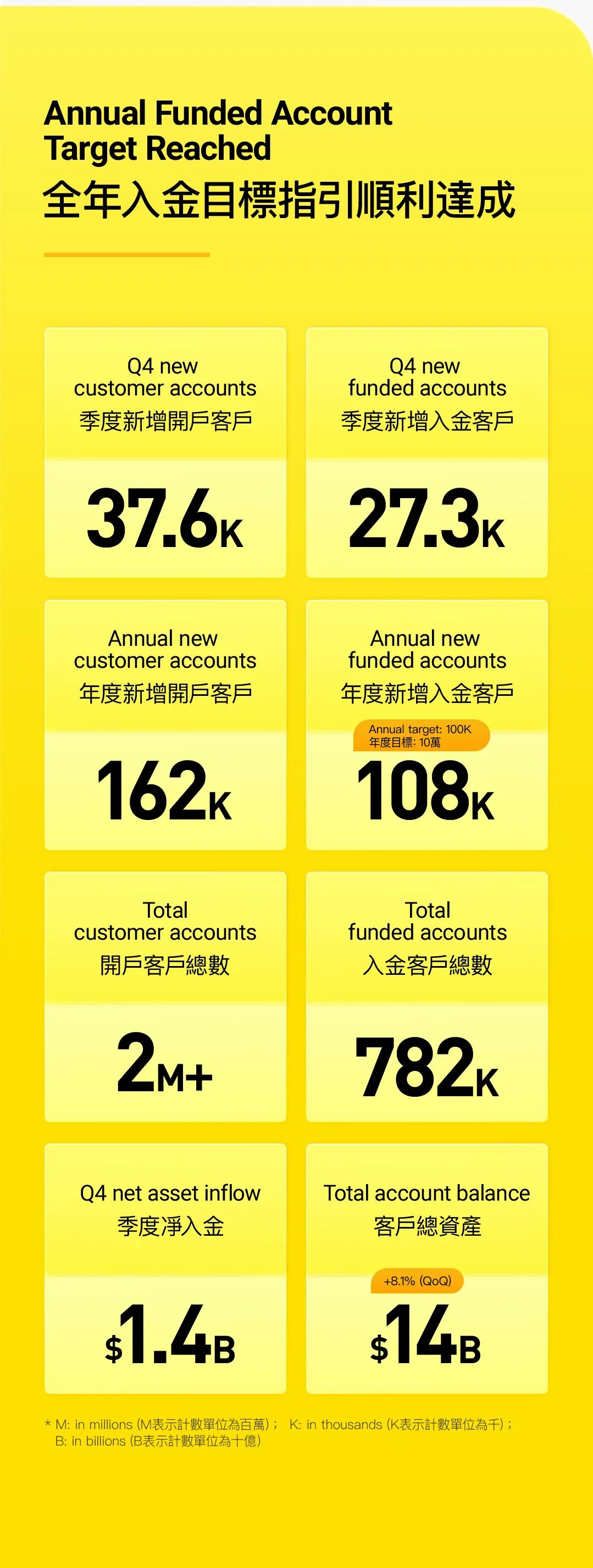 老虎国际全年营收2.3亿美元，连续三年盈利，超额完成年度入金目标-图片1