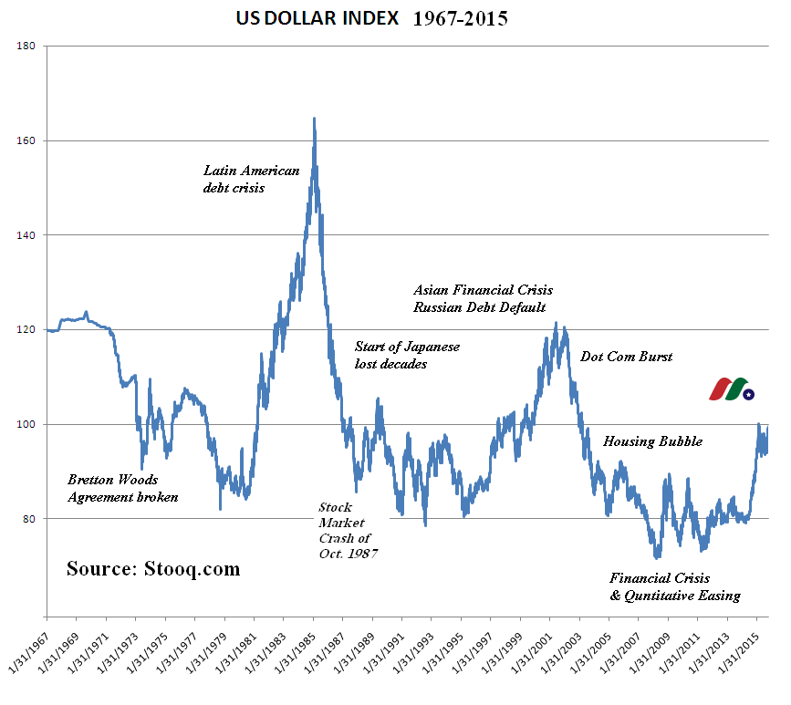美元指数(U.S. Dollar Index)介绍-图片2