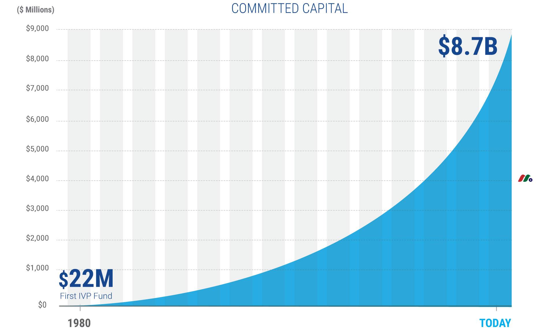 后期风险投资公司：机构创投 Institutional Venture Partners(IVP)-图片2